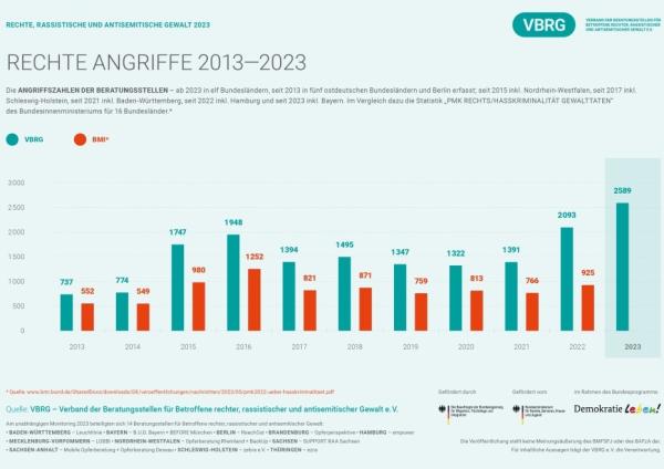 Grafik über Rechte Angriffe von 2013-2023 des VGRG e.V.